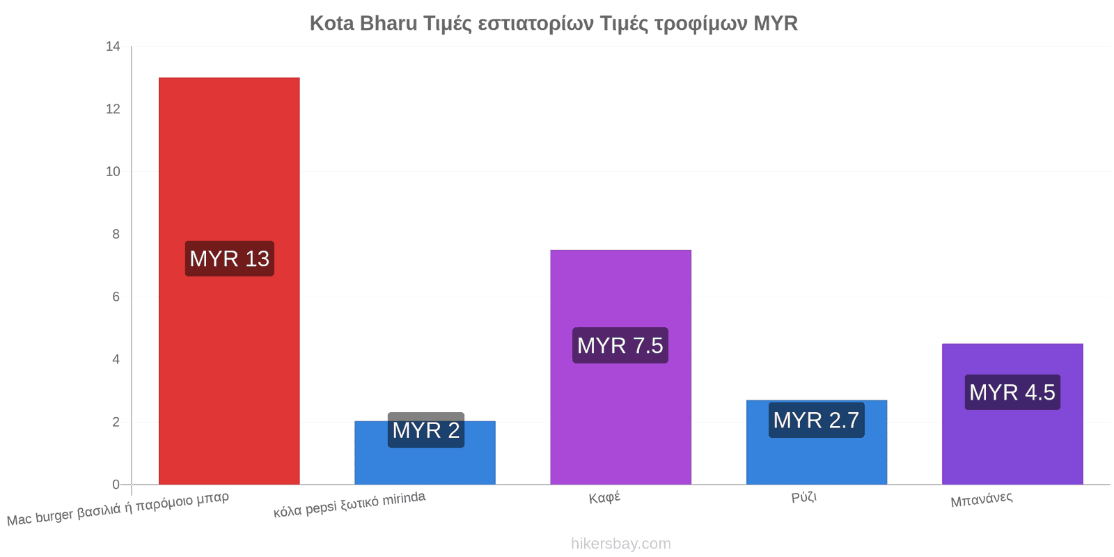 Kota Bharu αλλαγές τιμών hikersbay.com