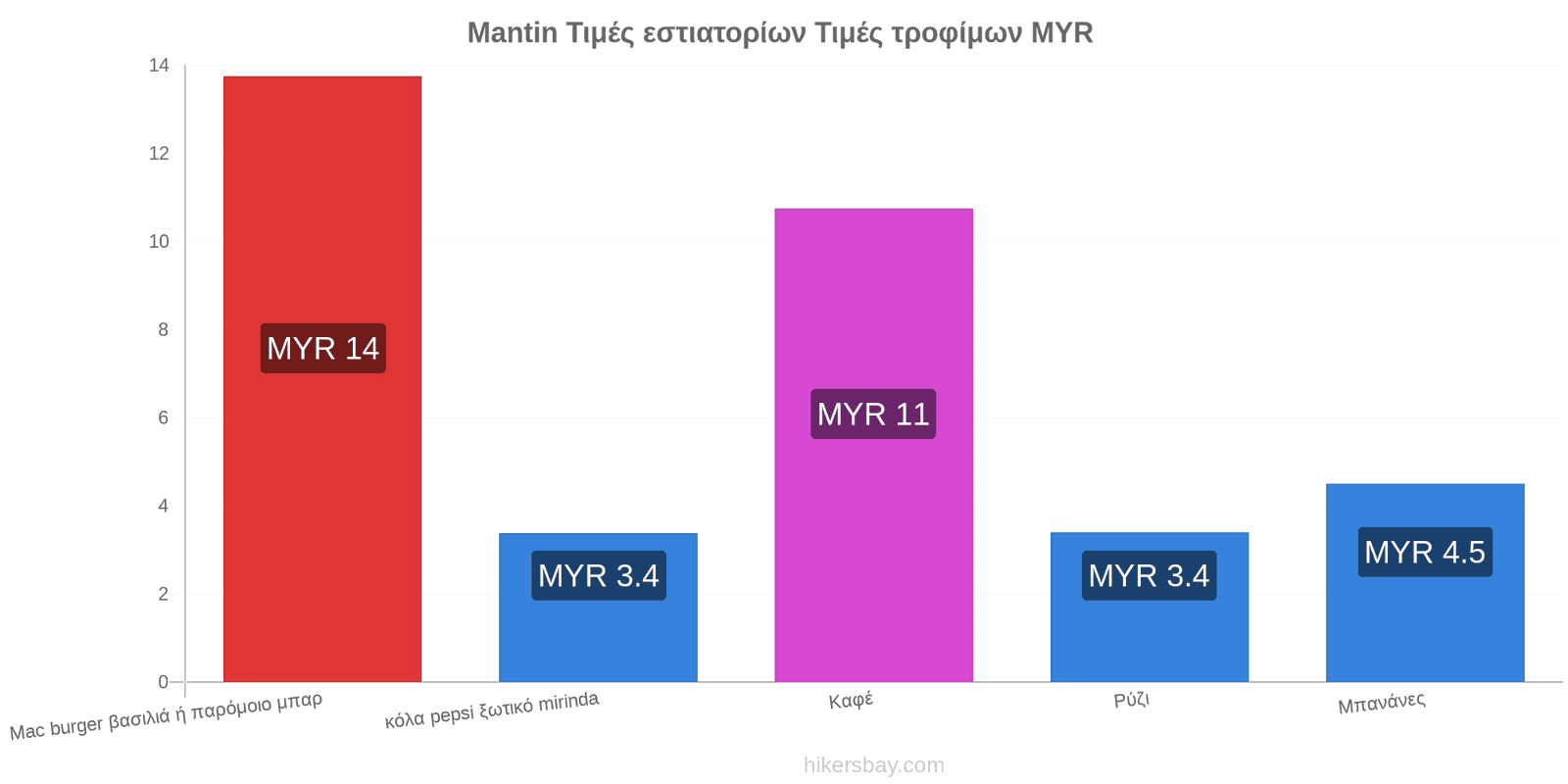 Mantin αλλαγές τιμών hikersbay.com