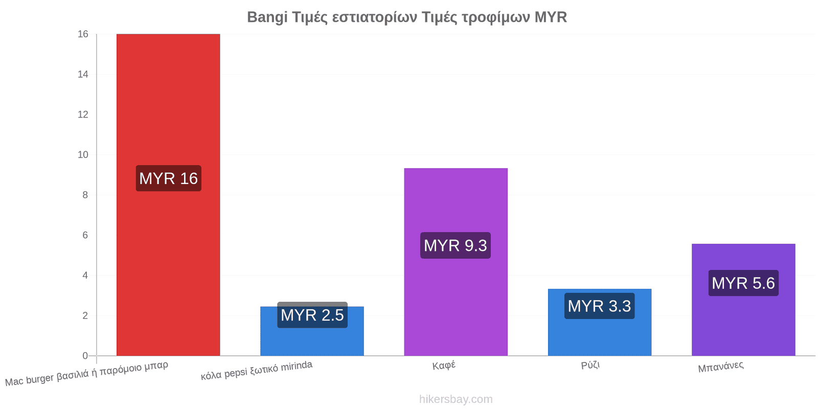 Bangi αλλαγές τιμών hikersbay.com