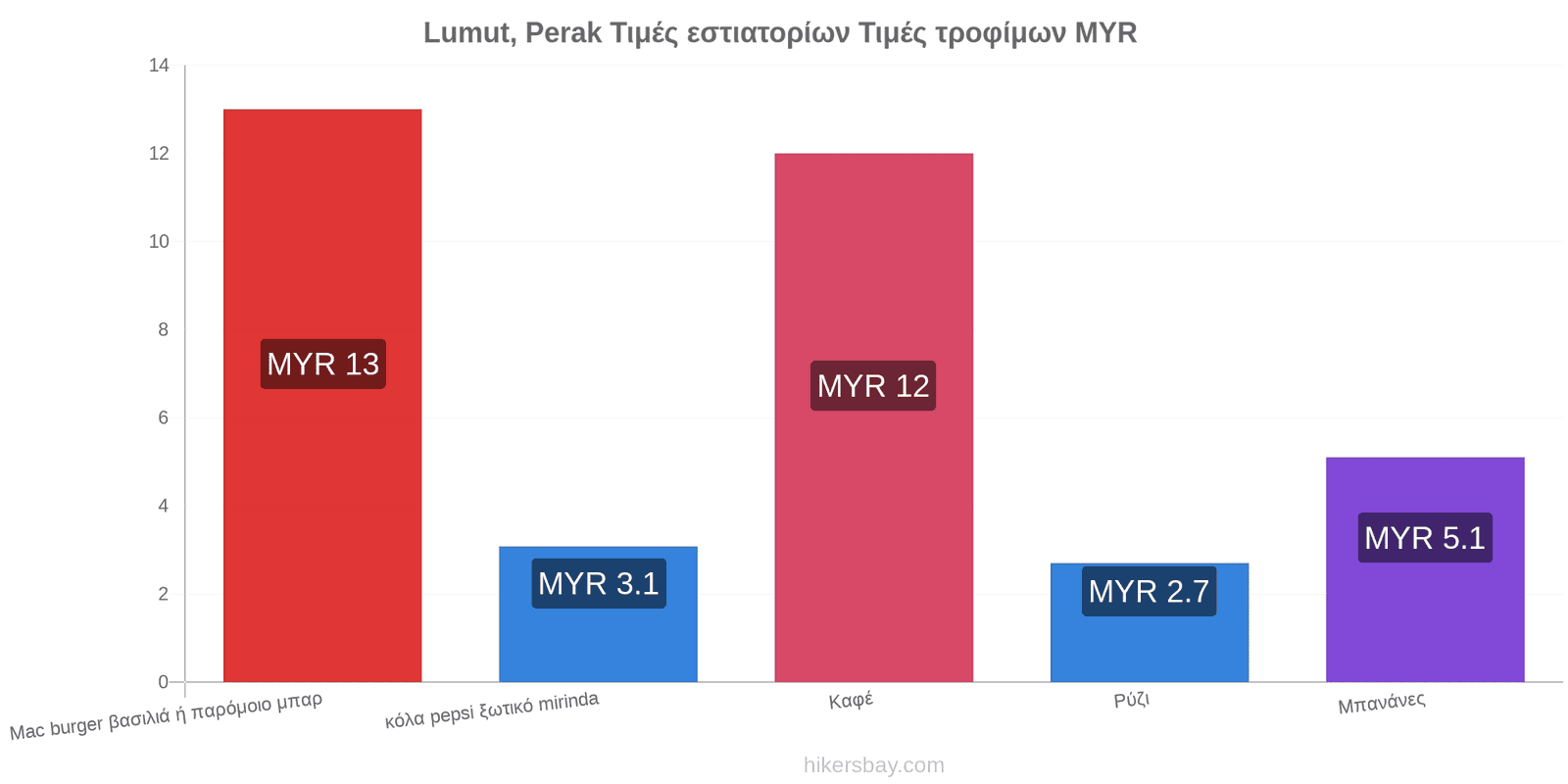 Lumut, Perak αλλαγές τιμών hikersbay.com