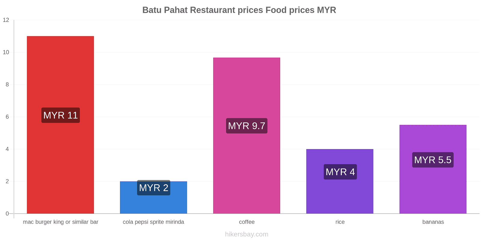 Batu Pahat price changes hikersbay.com
