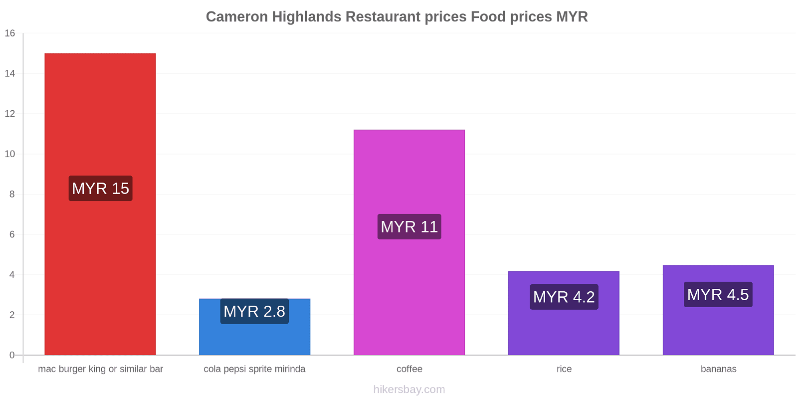 Cameron Highlands price changes hikersbay.com