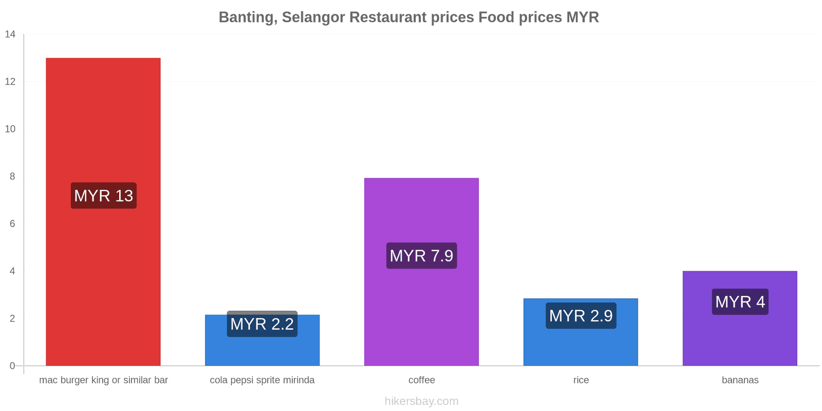 Banting, Selangor price changes hikersbay.com