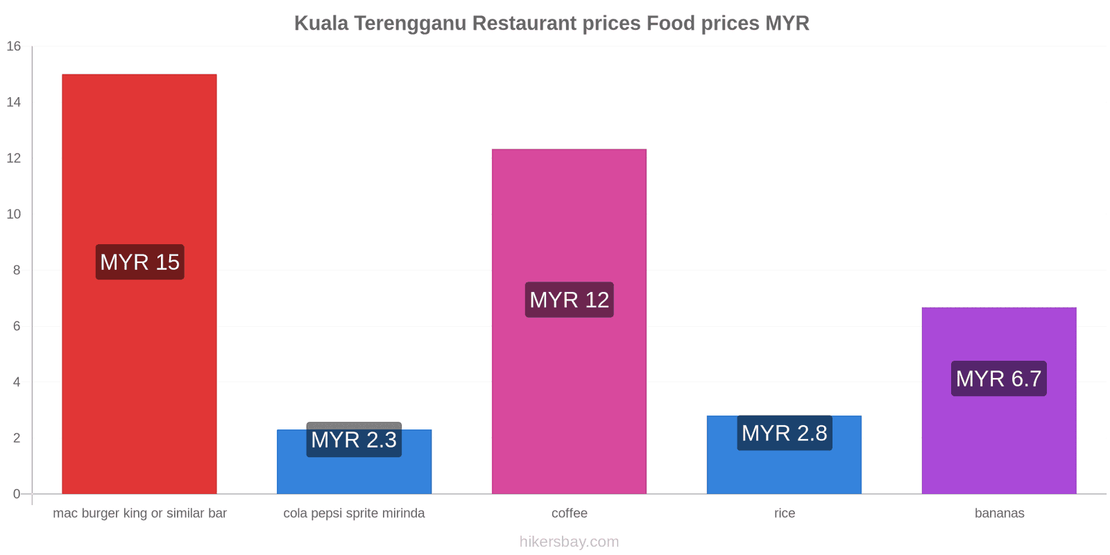 Kuala Terengganu price changes hikersbay.com