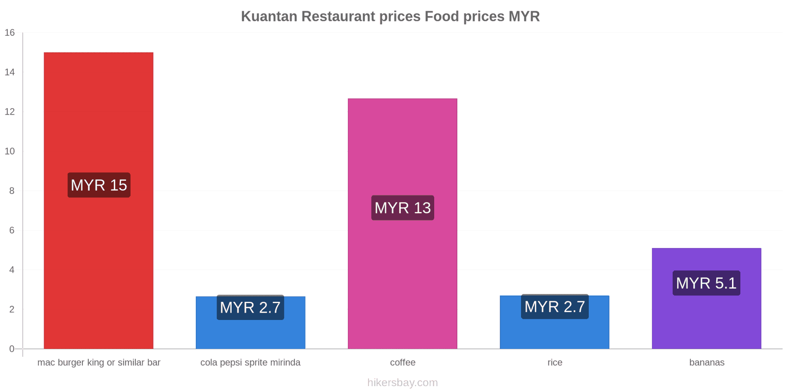 Kuantan price changes hikersbay.com
