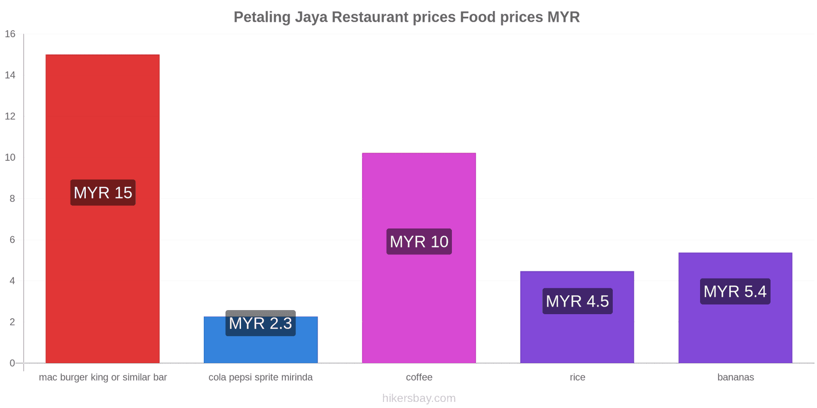 Petaling Jaya price changes hikersbay.com