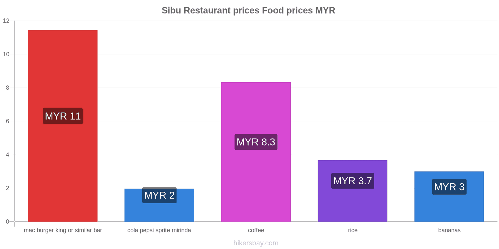 Sibu price changes hikersbay.com