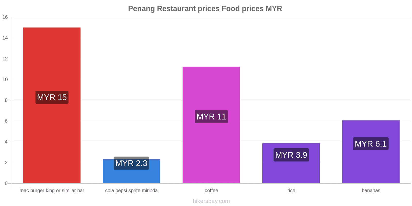 Penang price changes hikersbay.com