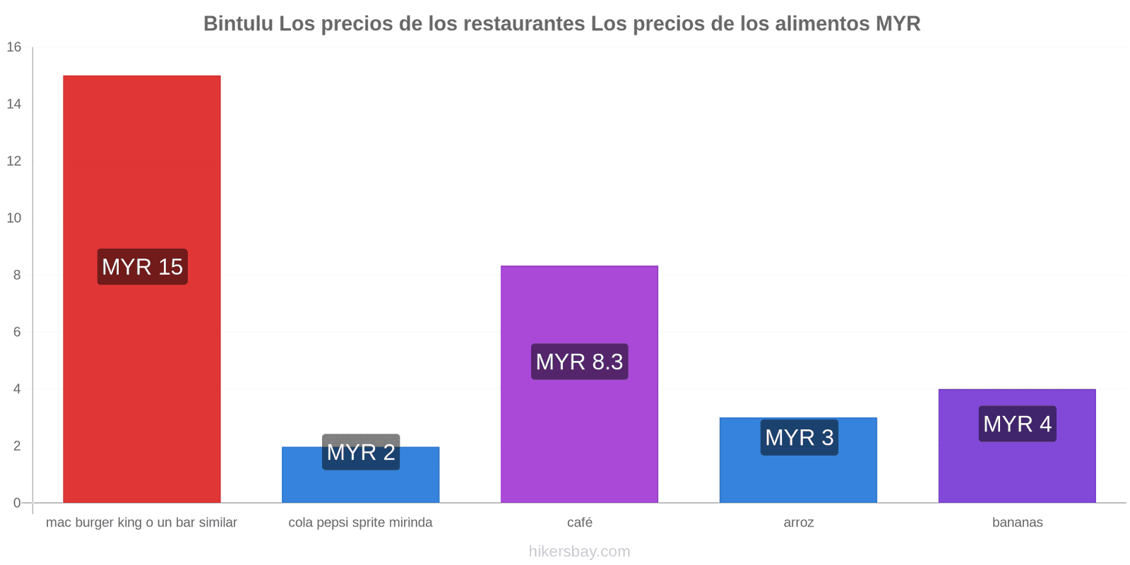 Bintulu cambios de precios hikersbay.com