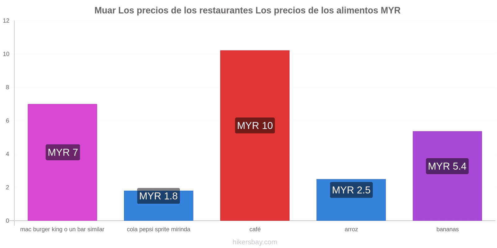 Muar cambios de precios hikersbay.com