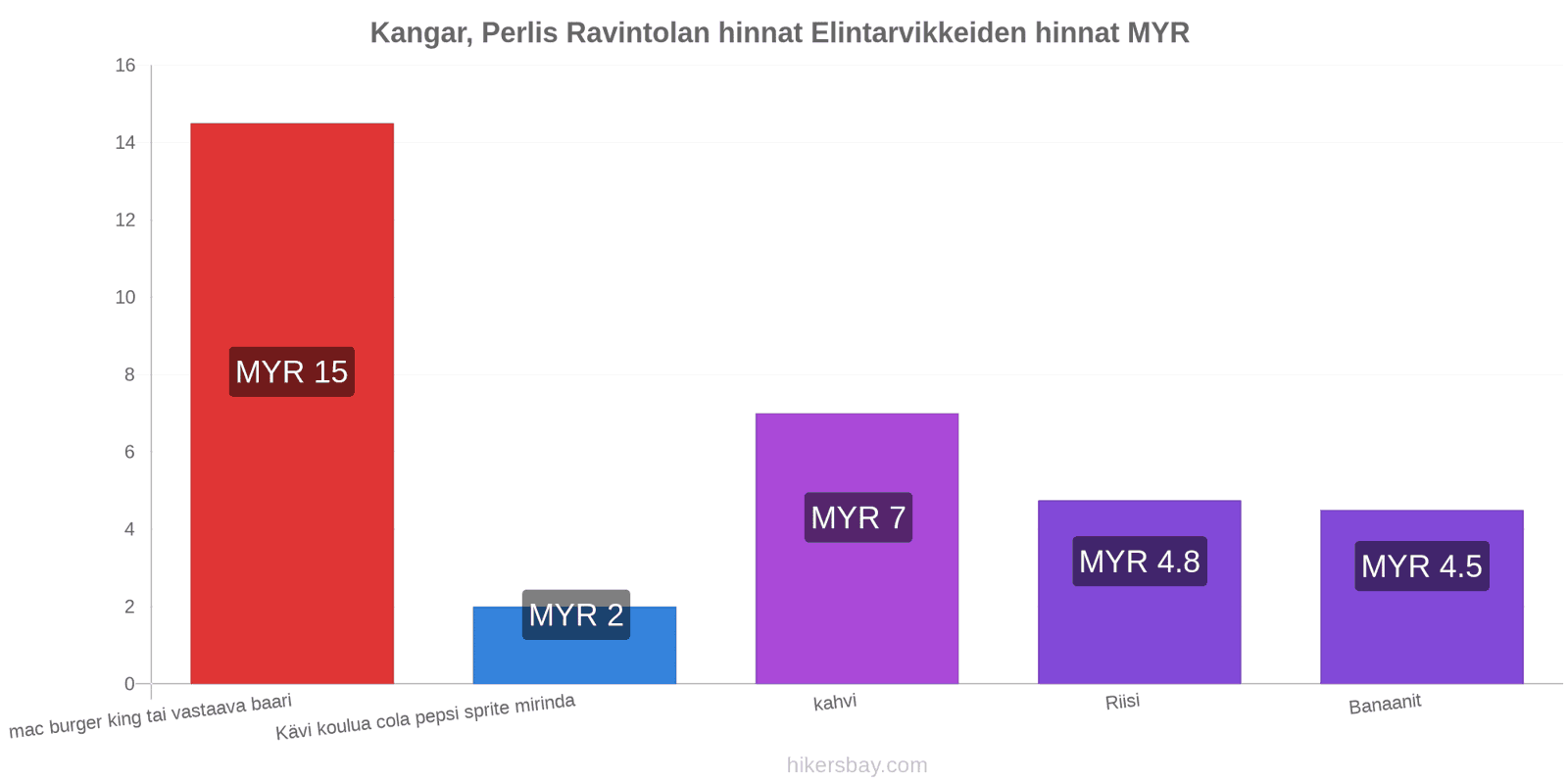 Kangar, Perlis hintojen muutokset hikersbay.com