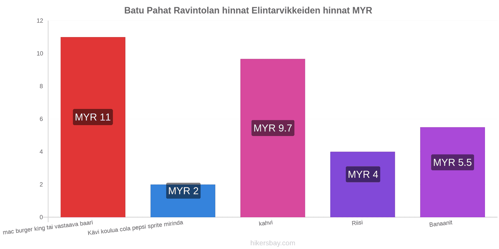 Batu Pahat hintojen muutokset hikersbay.com