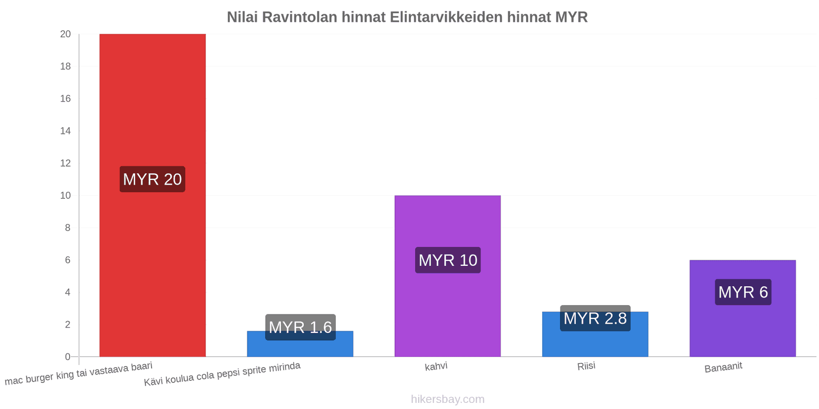 Nilai hintojen muutokset hikersbay.com