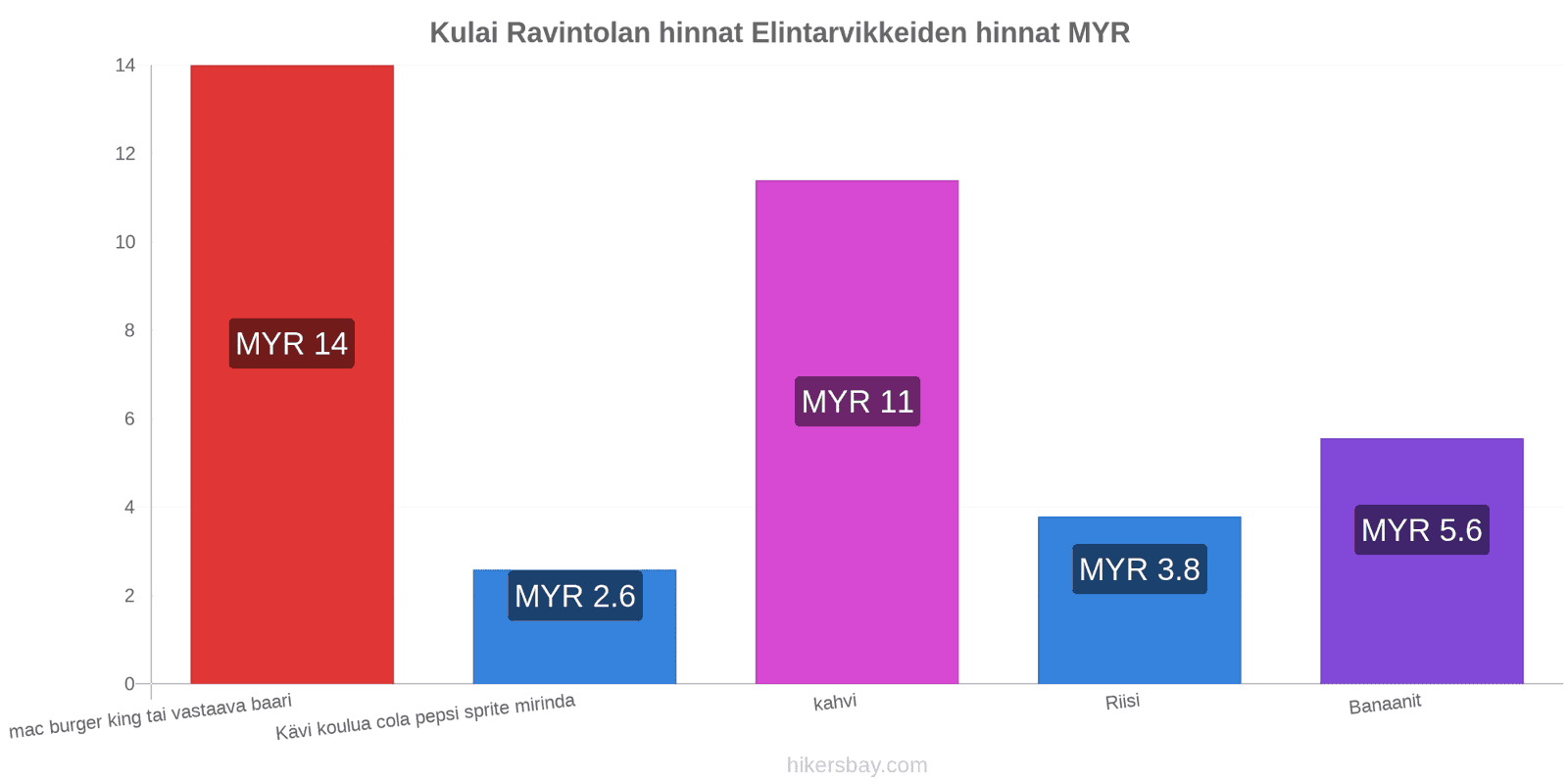 Kulai hintojen muutokset hikersbay.com