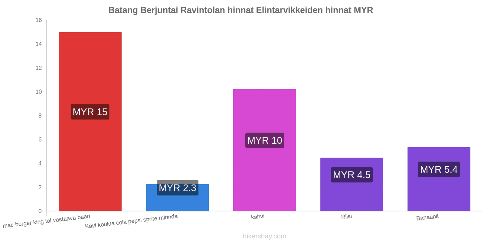 Batang Berjuntai hintojen muutokset hikersbay.com