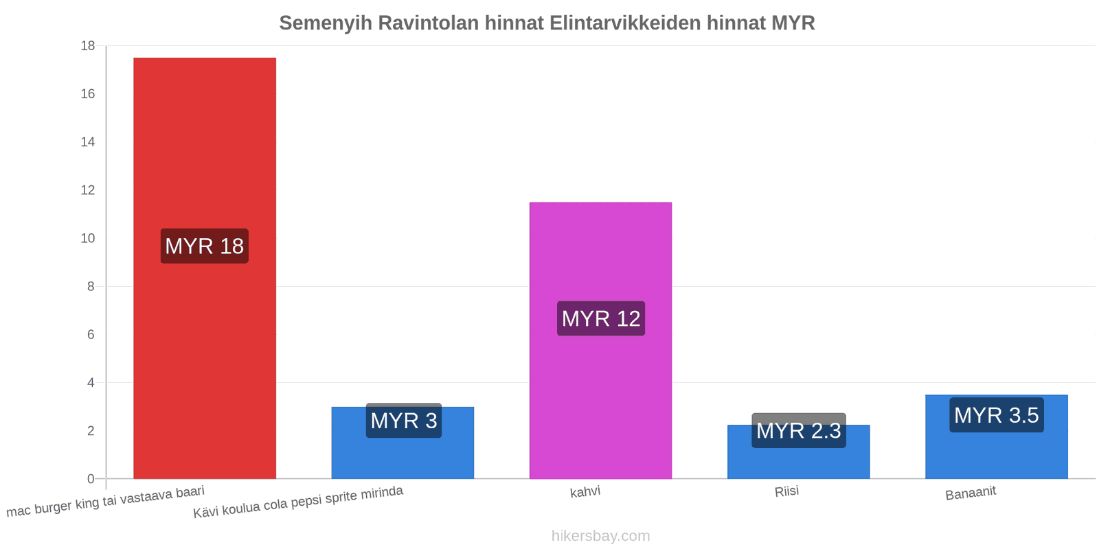 Semenyih hintojen muutokset hikersbay.com