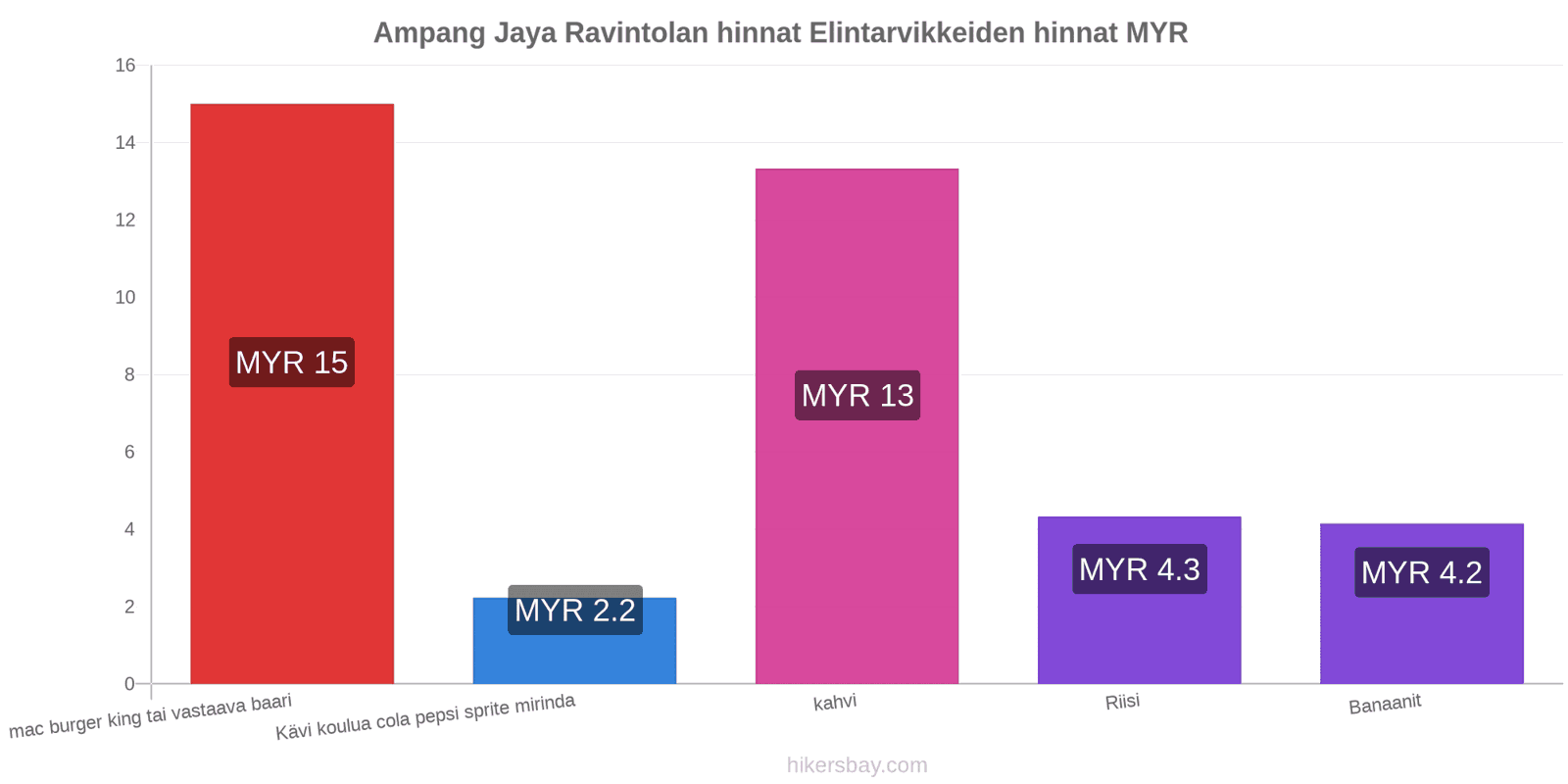 Ampang Jaya hintojen muutokset hikersbay.com