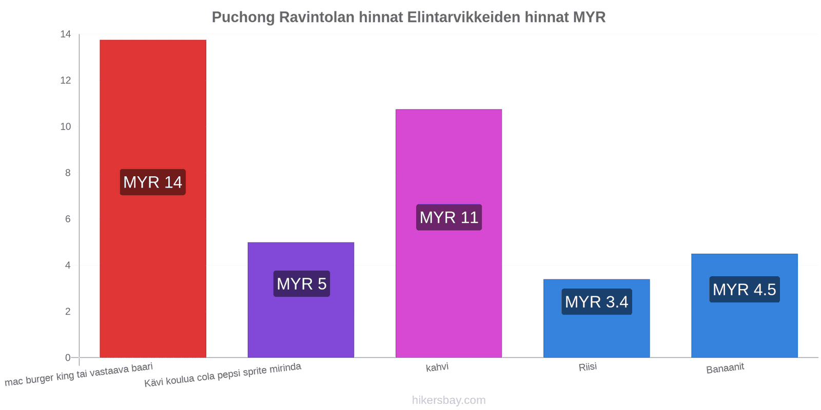 Puchong hintojen muutokset hikersbay.com