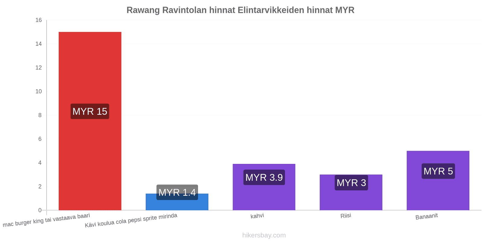 Rawang hintojen muutokset hikersbay.com