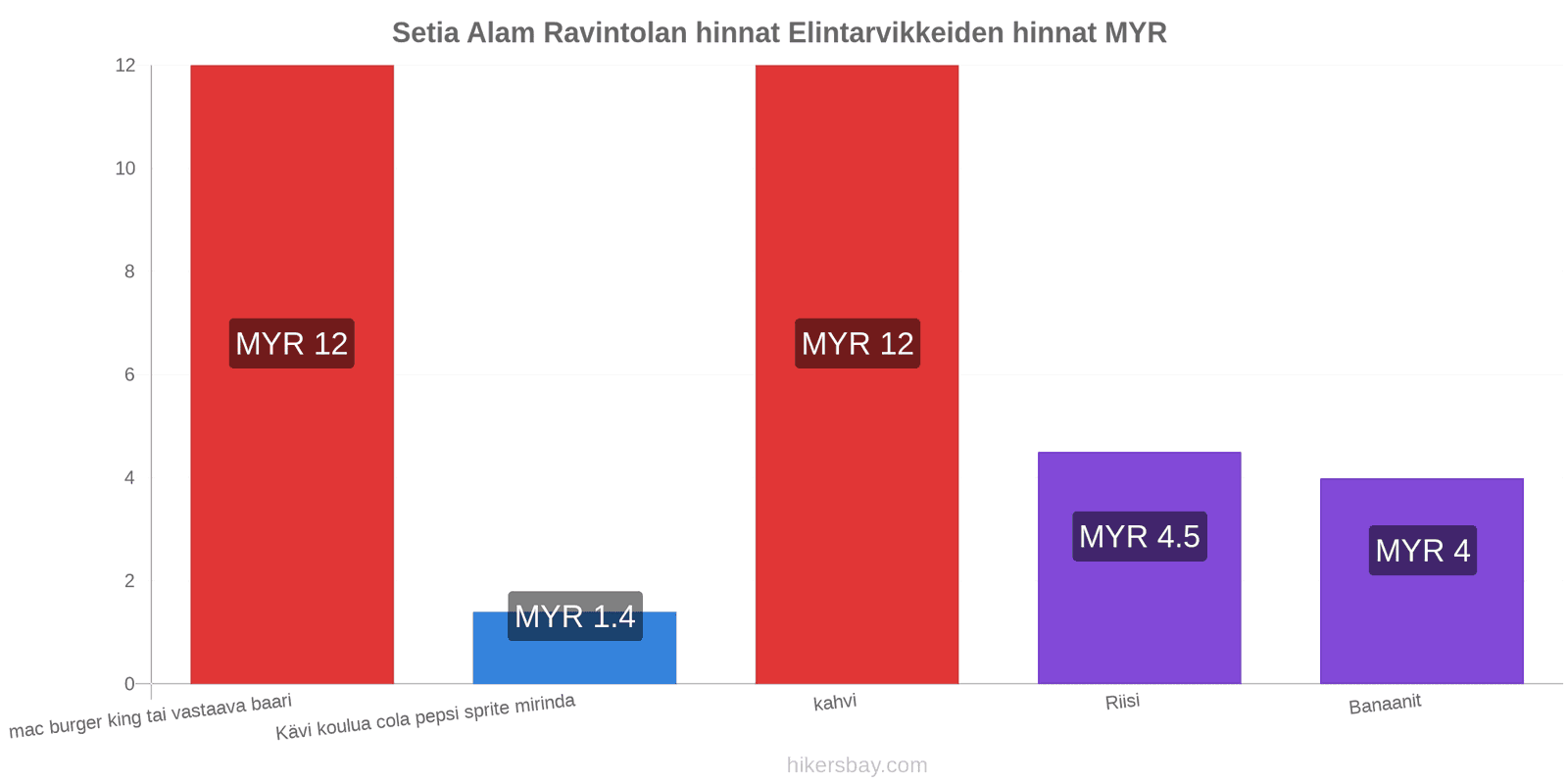 Setia Alam hintojen muutokset hikersbay.com