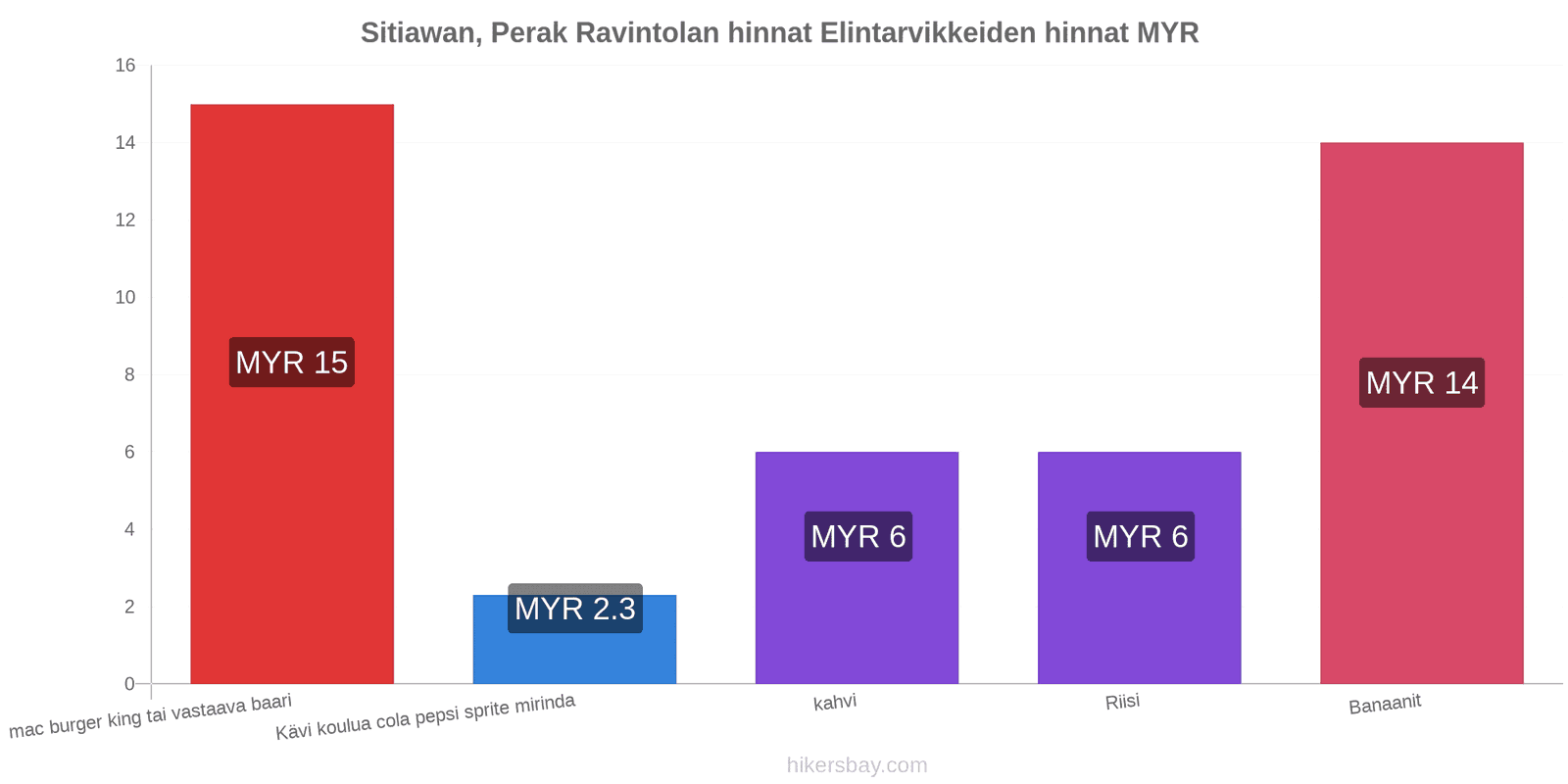 Sitiawan, Perak hintojen muutokset hikersbay.com