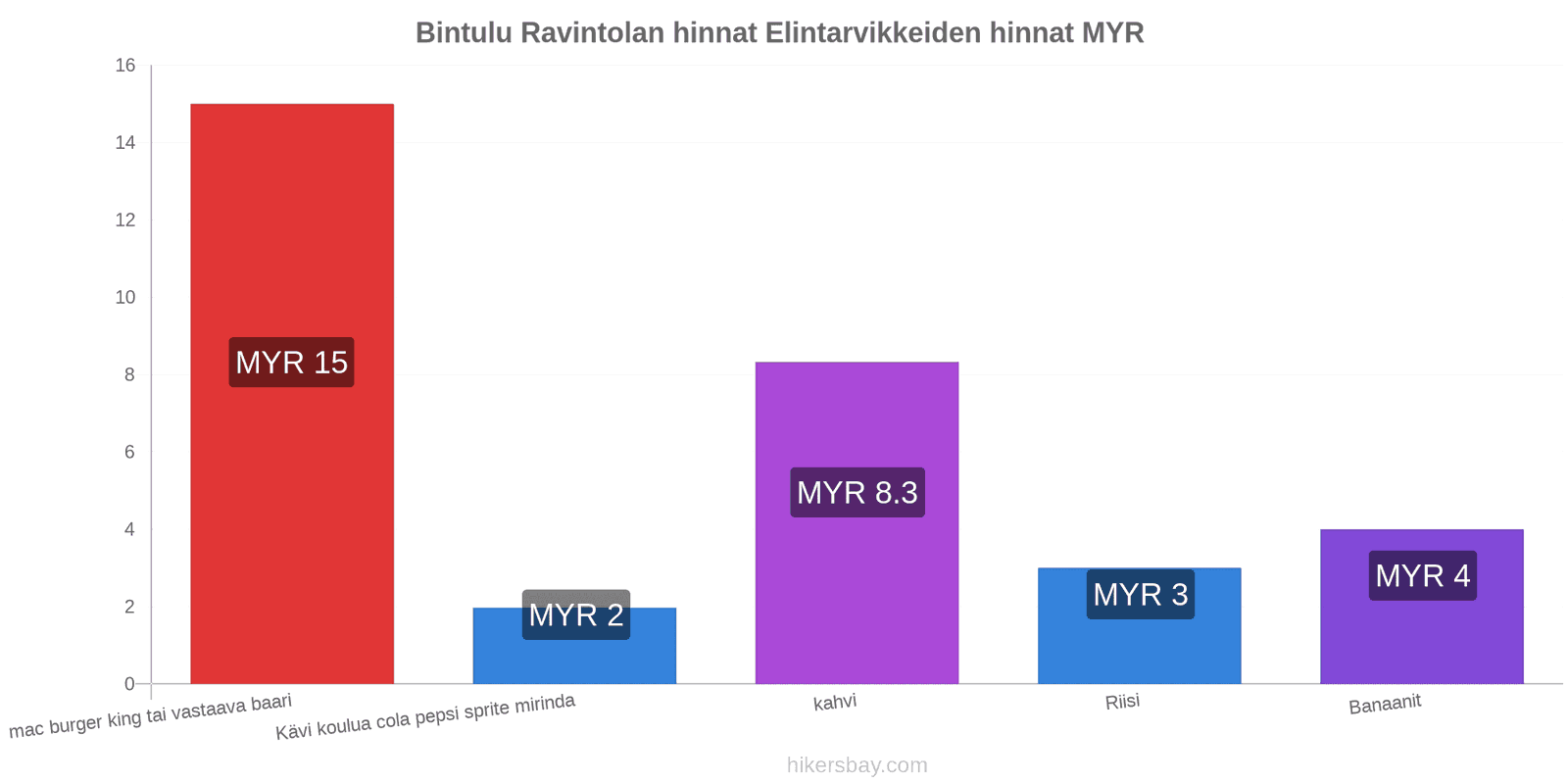 Bintulu hintojen muutokset hikersbay.com