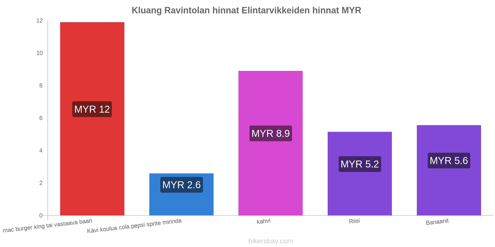 Kluang hintojen muutokset hikersbay.com