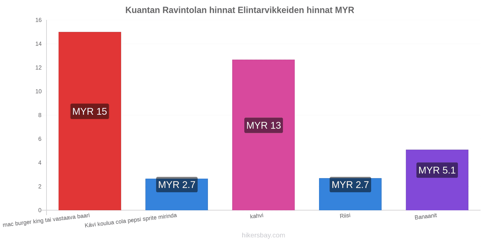 Kuantan hintojen muutokset hikersbay.com