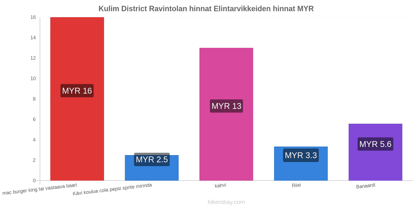 Kulim District hintojen muutokset hikersbay.com