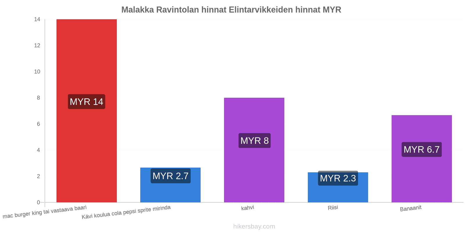 Malakka hintojen muutokset hikersbay.com