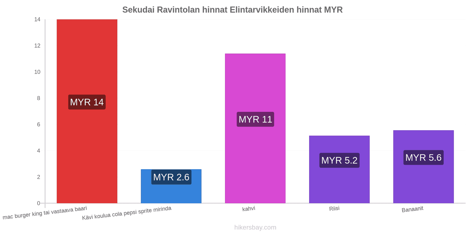 Sekudai hintojen muutokset hikersbay.com