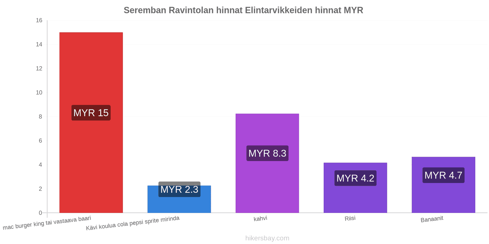 Seremban hintojen muutokset hikersbay.com