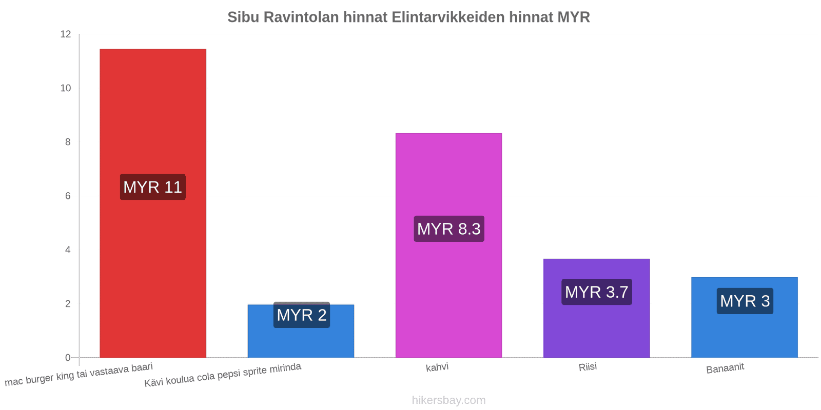 Sibu hintojen muutokset hikersbay.com