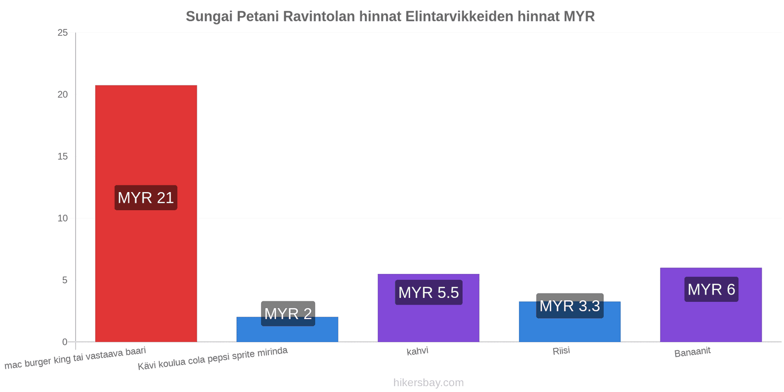 Sungai Petani hintojen muutokset hikersbay.com