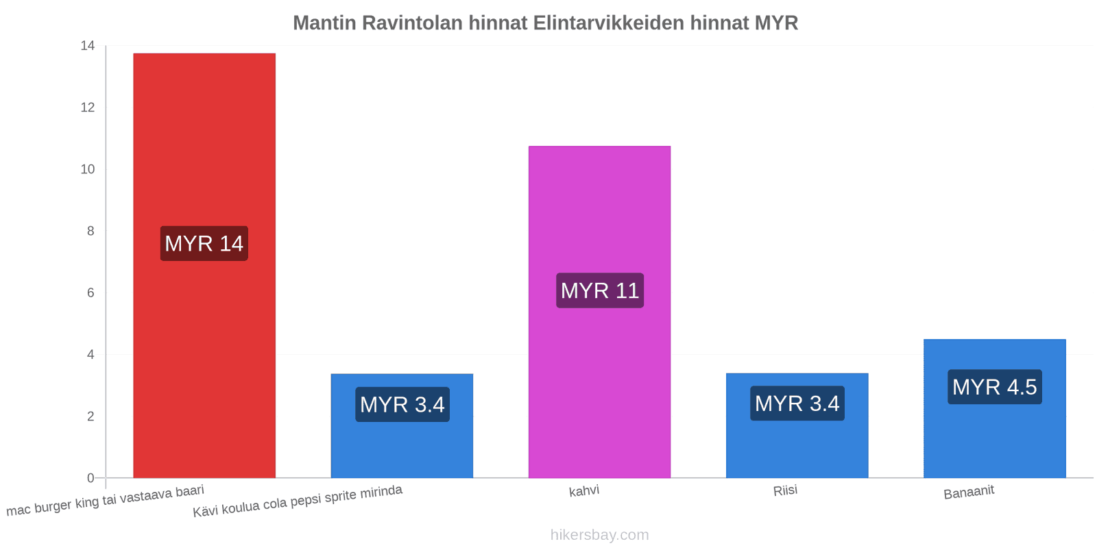 Mantin hintojen muutokset hikersbay.com