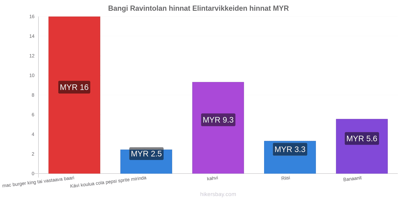 Bangi hintojen muutokset hikersbay.com