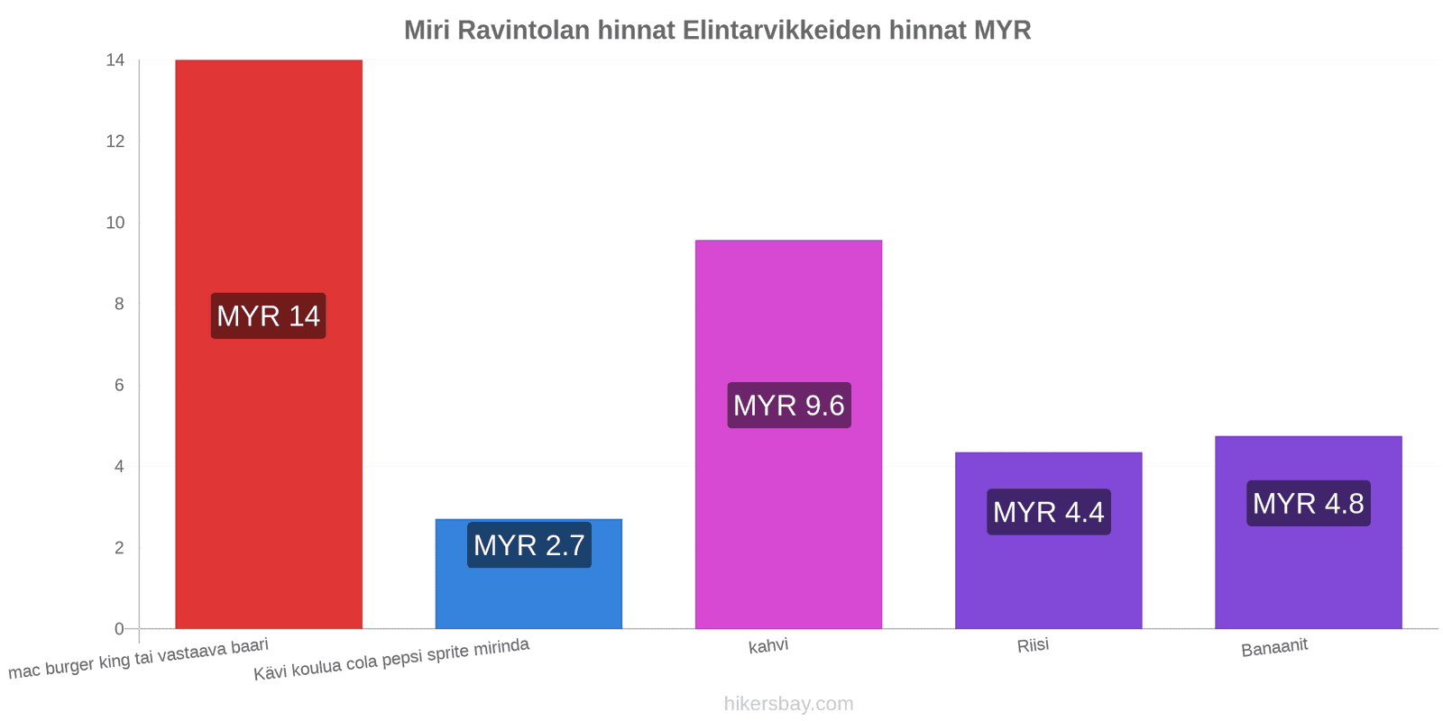 Miri hintojen muutokset hikersbay.com