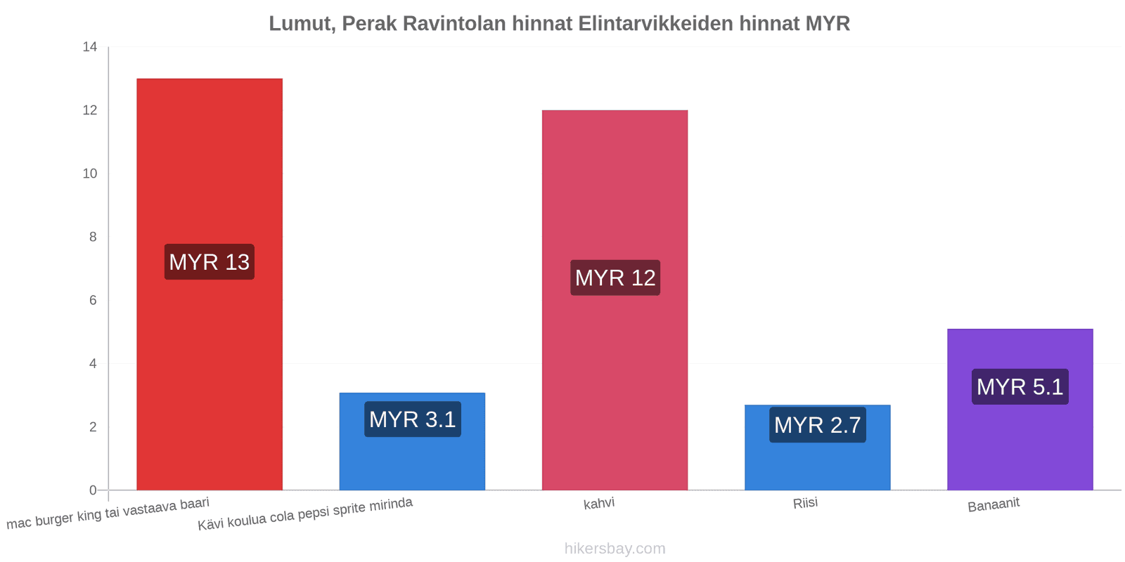 Lumut, Perak hintojen muutokset hikersbay.com