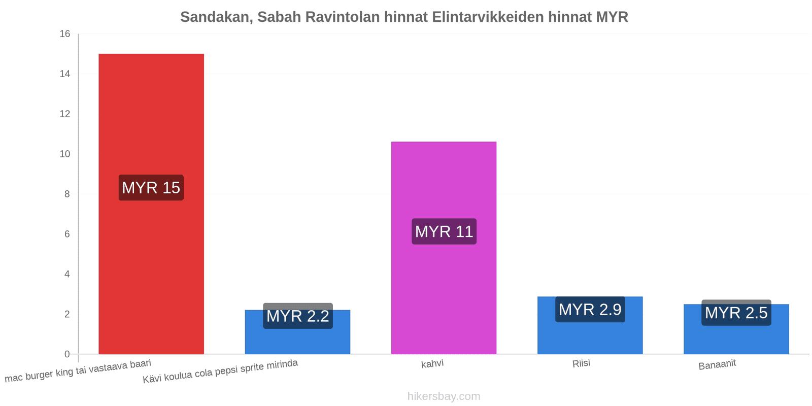 Sandakan, Sabah hintojen muutokset hikersbay.com