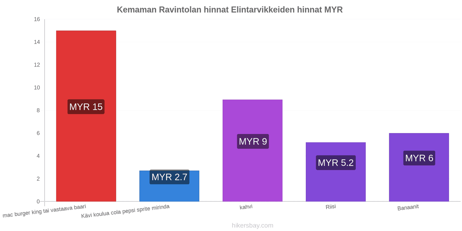 Kemaman hintojen muutokset hikersbay.com