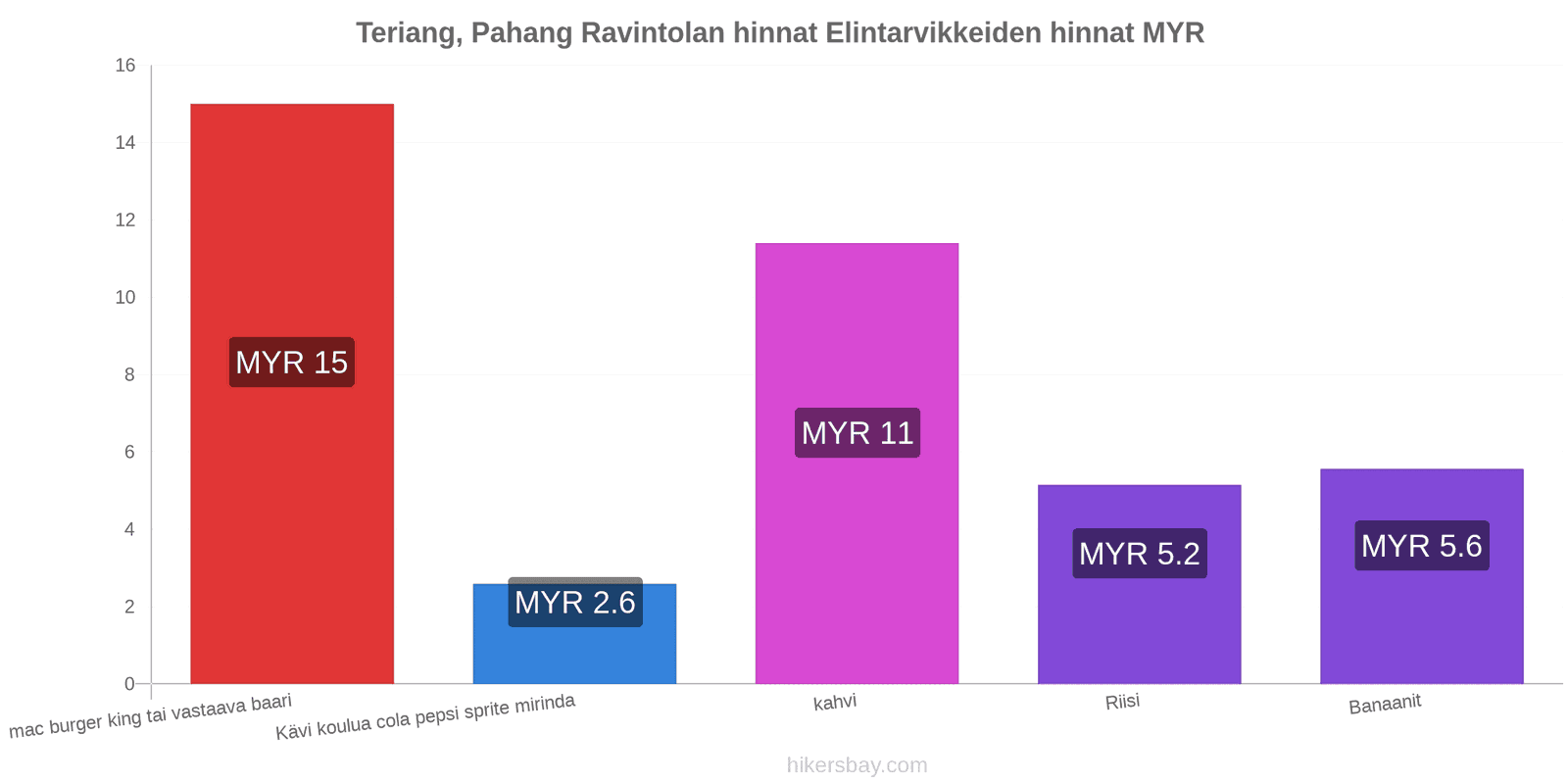 Teriang, Pahang hintojen muutokset hikersbay.com