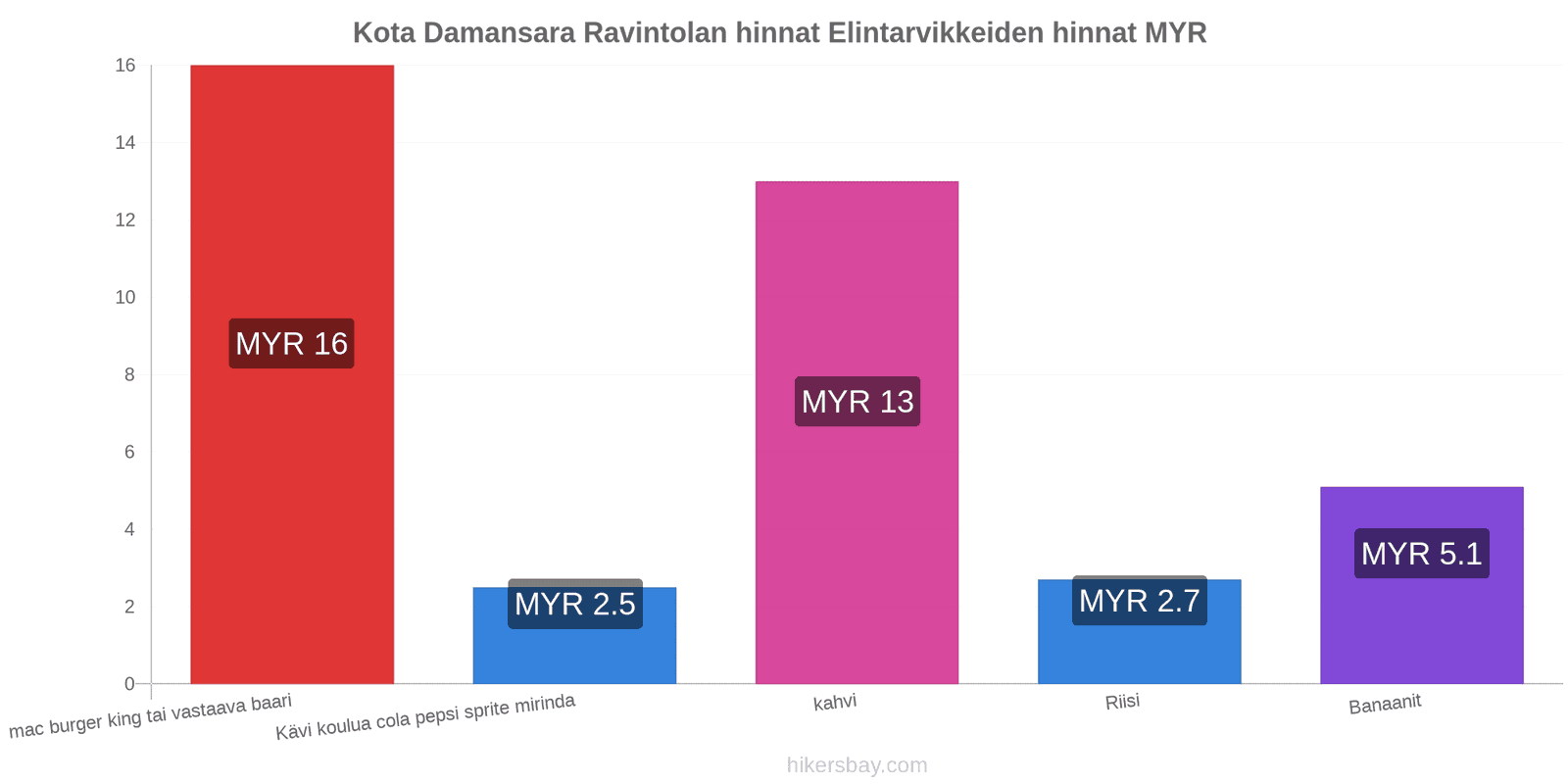 Kota Damansara hintojen muutokset hikersbay.com