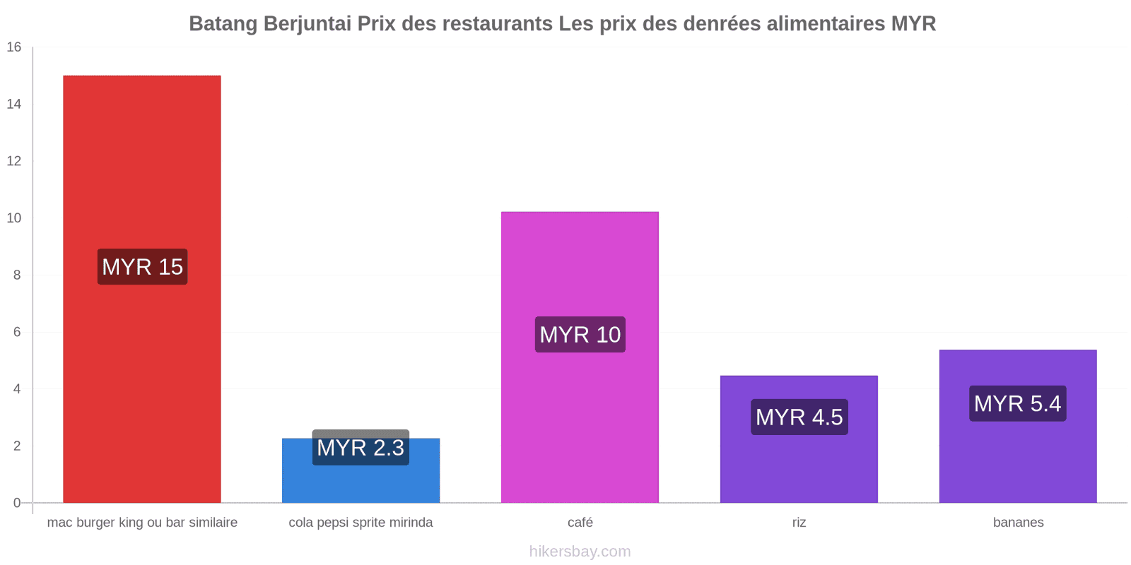 Batang Berjuntai changements de prix hikersbay.com