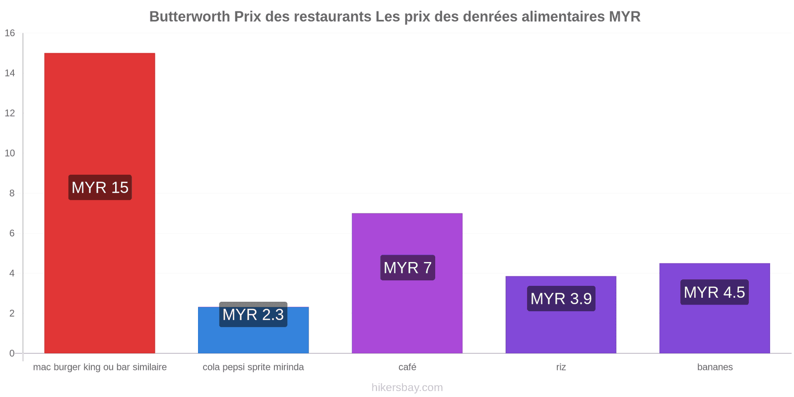 Butterworth changements de prix hikersbay.com