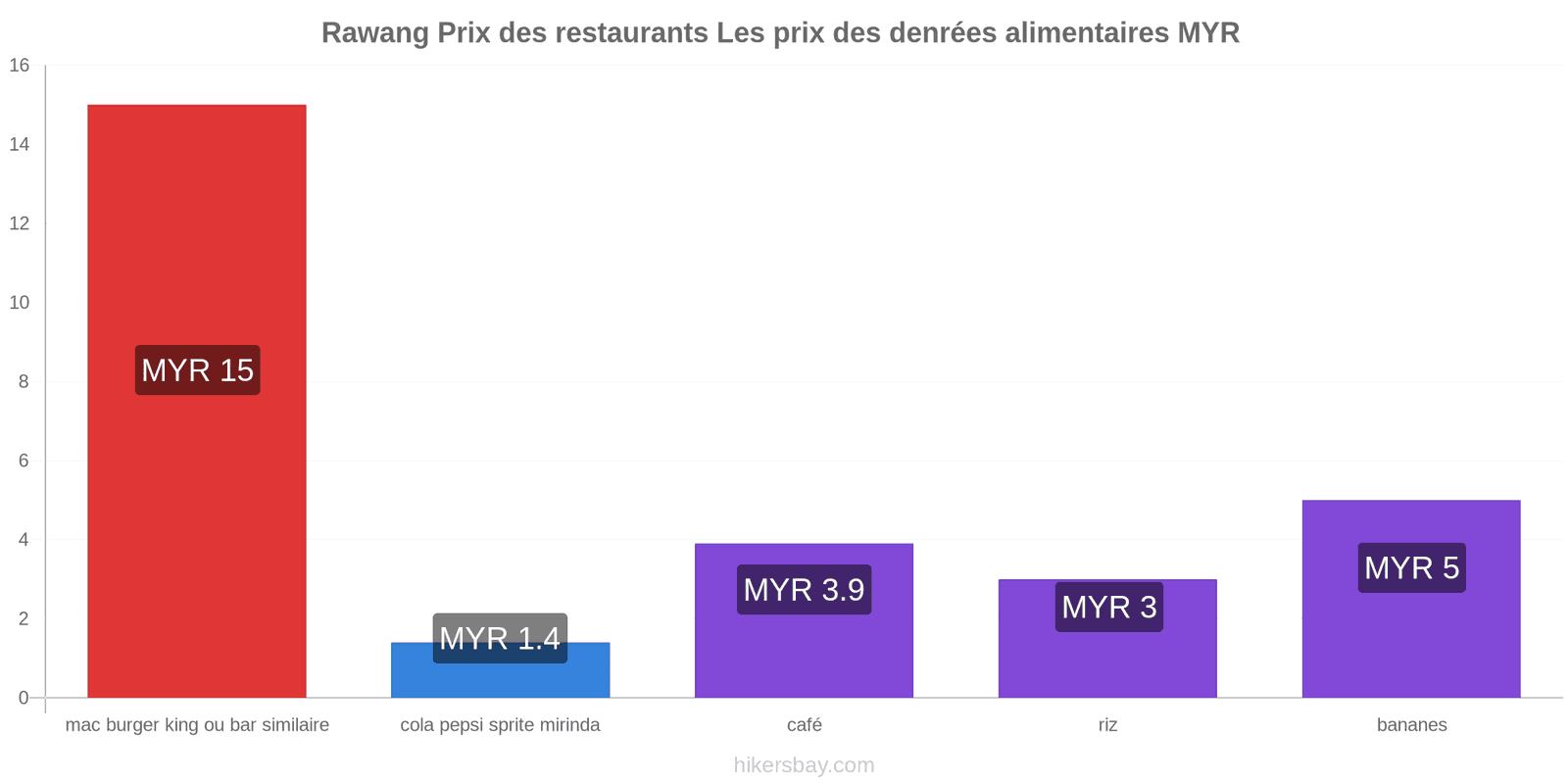 Rawang changements de prix hikersbay.com