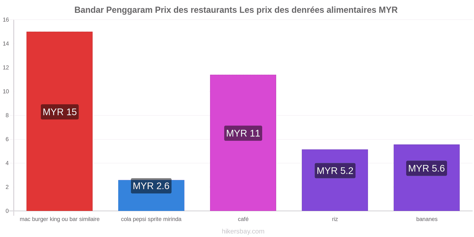 Bandar Penggaram changements de prix hikersbay.com