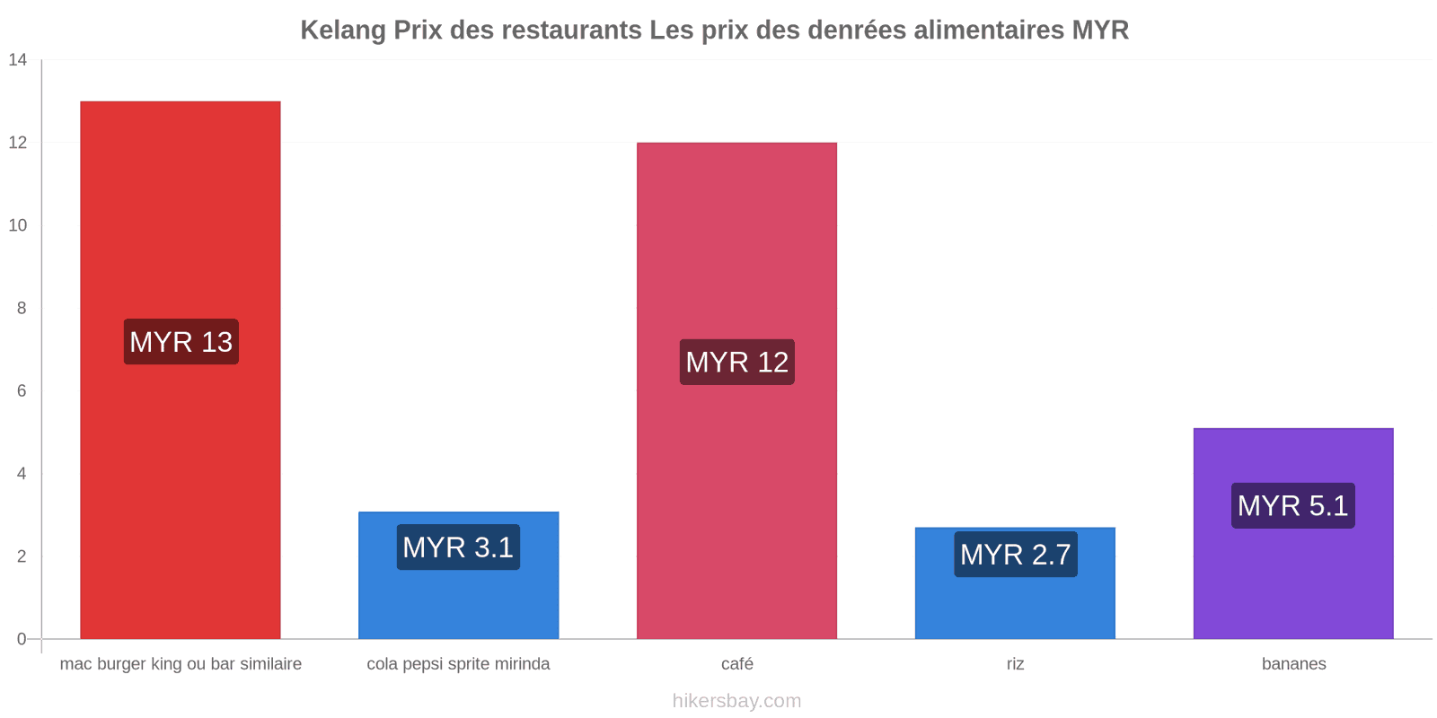 Kelang changements de prix hikersbay.com