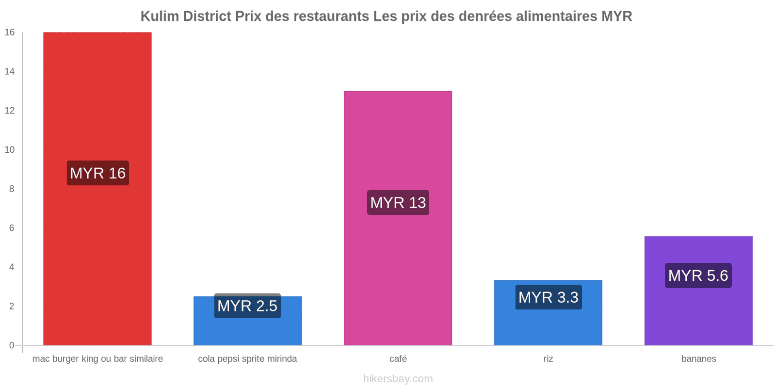 Kulim District changements de prix hikersbay.com