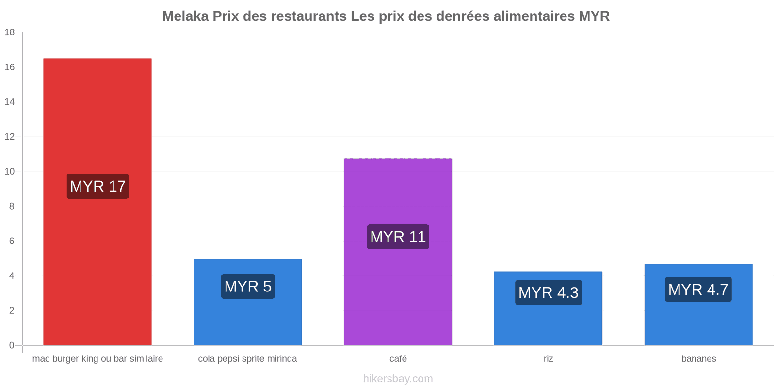 Melaka changements de prix hikersbay.com