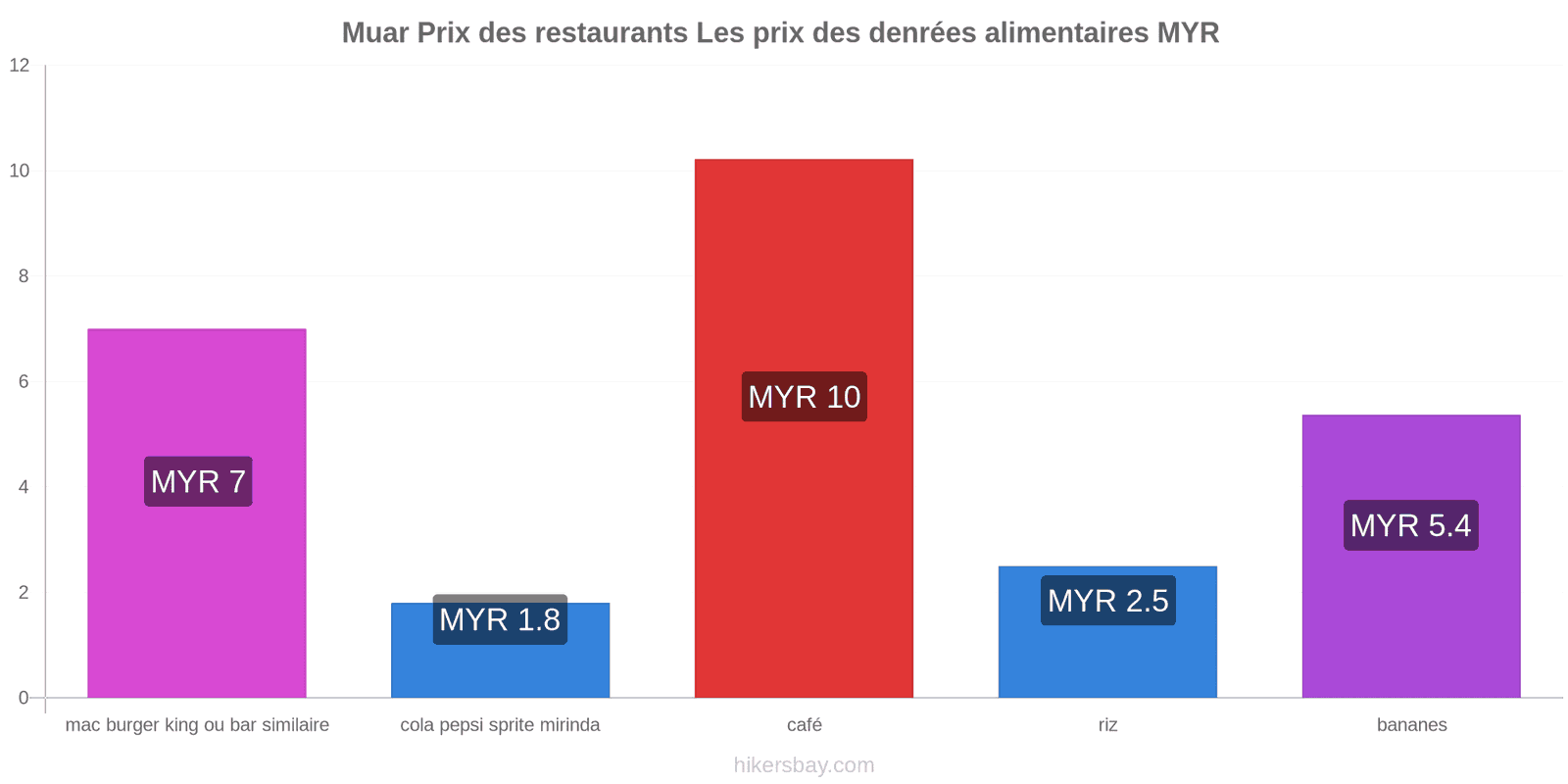 Muar changements de prix hikersbay.com